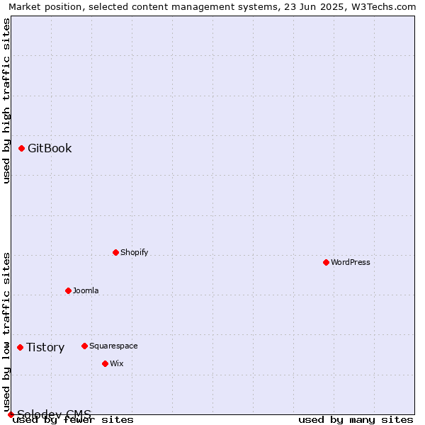 Market position of GitBook vs. Tistory vs. Solodev CMS