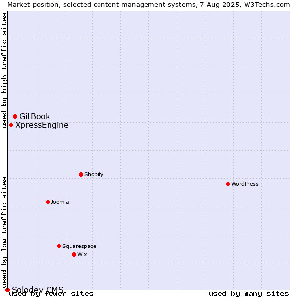 Market position of GitBook vs. XpressEngine vs. Solodev CMS