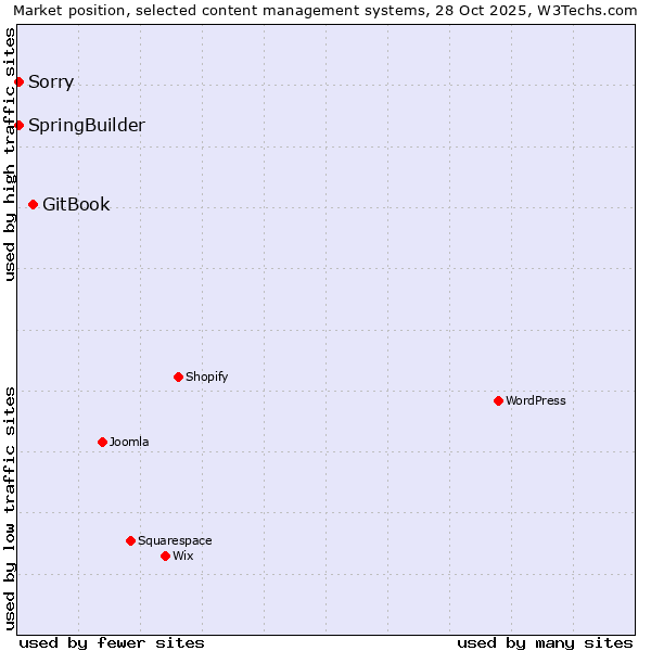 Market position of GitBook vs. SpringBuilder vs. Sorry