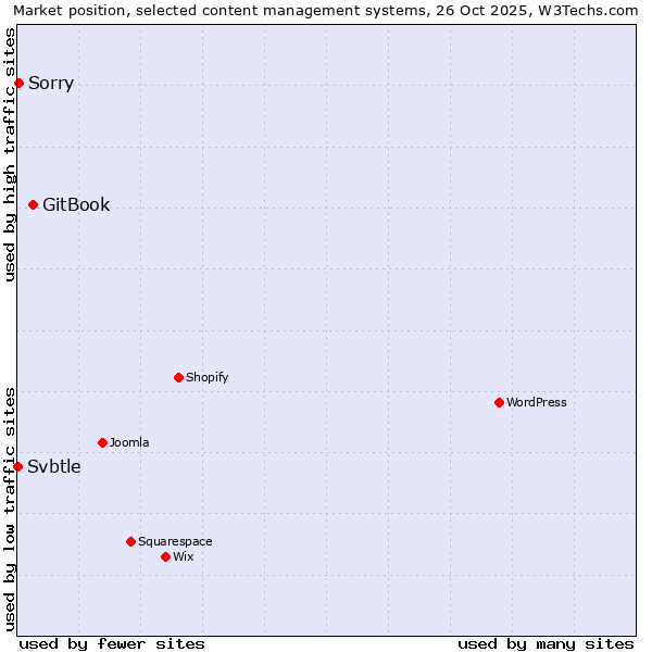 Market position of GitBook vs. Sorry vs. Svbtle