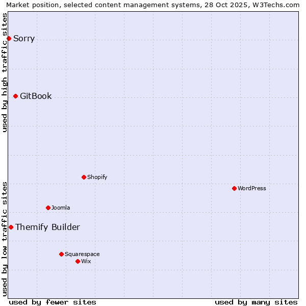 Market position of GitBook vs. Themify Builder vs. Sorry