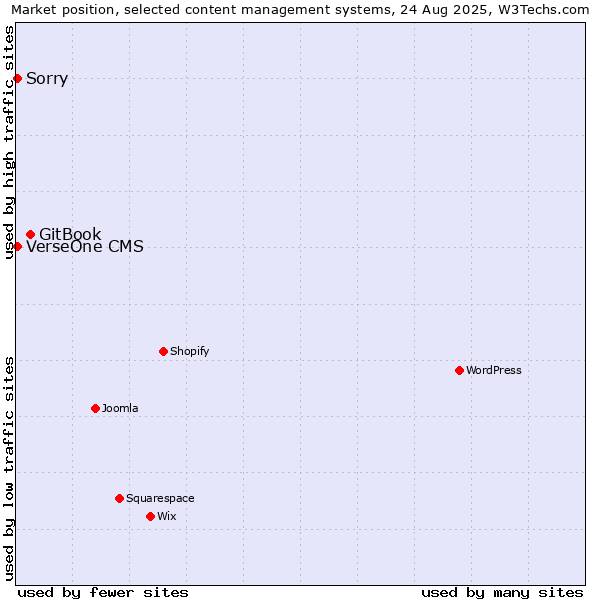 Market position of GitBook vs. Sorry vs. VerseOne CMS