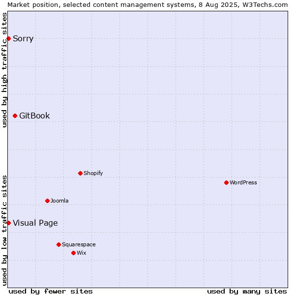 Market position of GitBook vs. Visual Page vs. Sorry