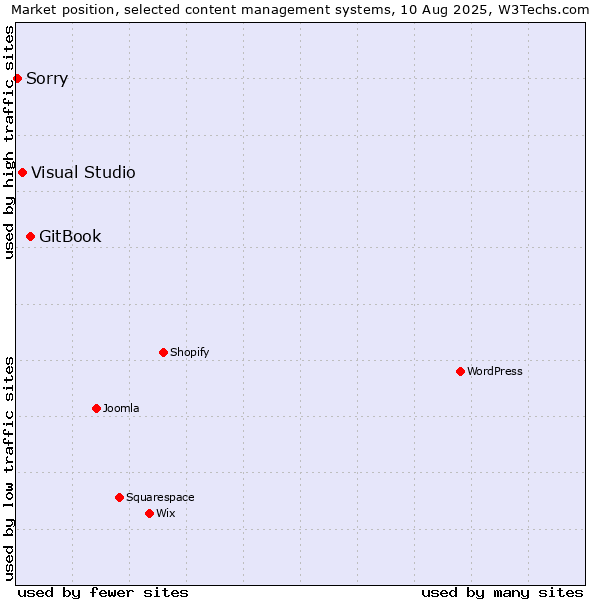 Market position of GitBook vs. Visual Studio vs. Sorry