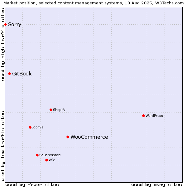 Market position of WooCommerce vs. GitBook vs. Sorry