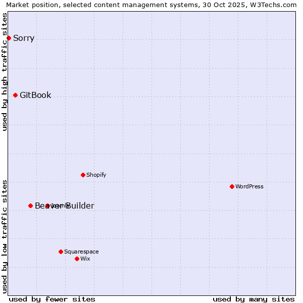 Market position of Beaver Builder vs. GitBook vs. Sorry