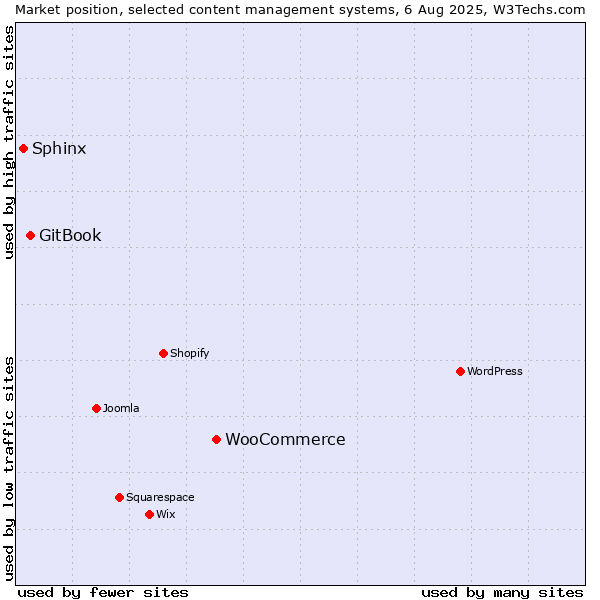Market position of WooCommerce vs. GitBook vs. Sphinx
