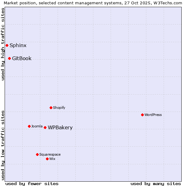 Market position of WPBakery vs. GitBook vs. Sphinx