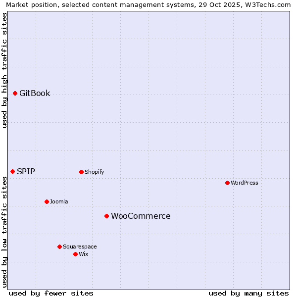 Market position of WooCommerce vs. GitBook vs. SPIP