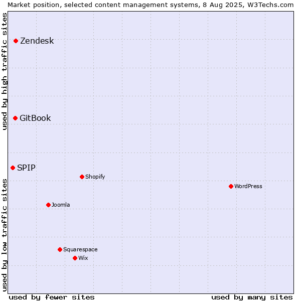 Market position of Zendesk vs. GitBook vs. SPIP