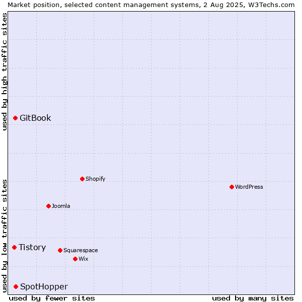 Market position of SpotHopper vs. GitBook vs. Tistory