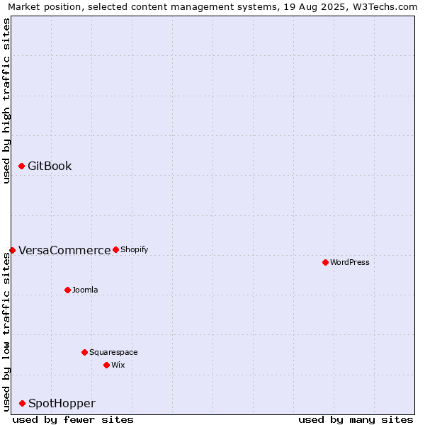 Market position of SpotHopper vs. GitBook vs. VersaCommerce