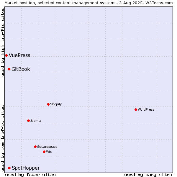 Market position of SpotHopper vs. GitBook vs. VuePress