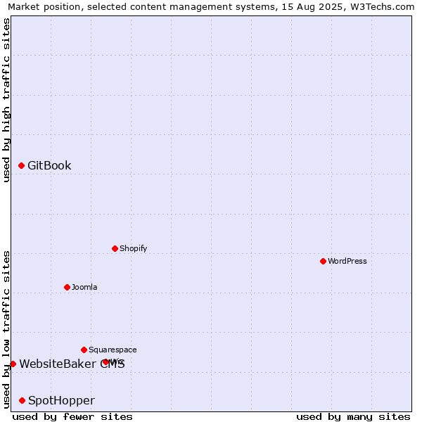 Market position of SpotHopper vs. GitBook vs. WebsiteBaker CMS