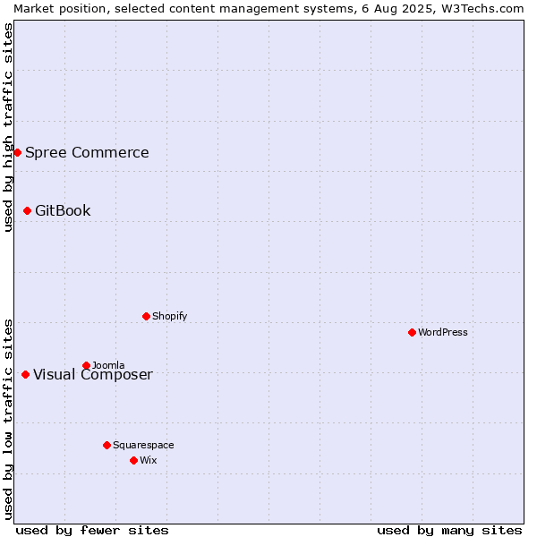 Market position of GitBook vs. Visual Composer vs. Spree Commerce