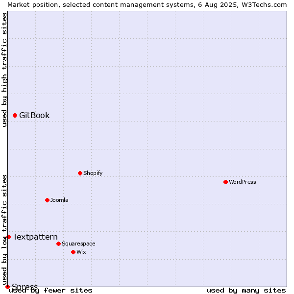 Market position of GitBook vs. Textpattern vs. Spress