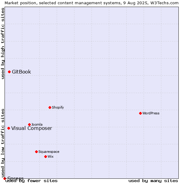 Market position of GitBook vs. Visual Composer vs. Spress