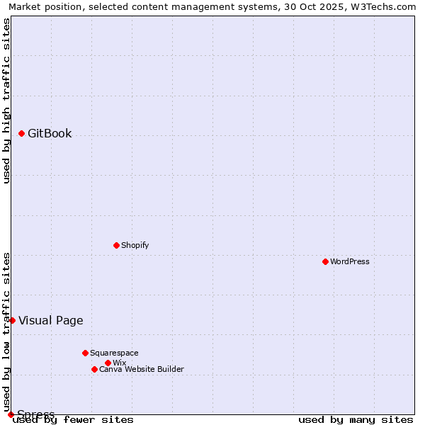 Market position of GitBook vs. Visual Page vs. Spress