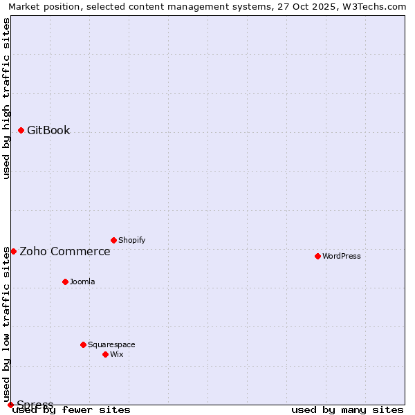 Market position of GitBook vs. Zoho Commerce vs. Spress