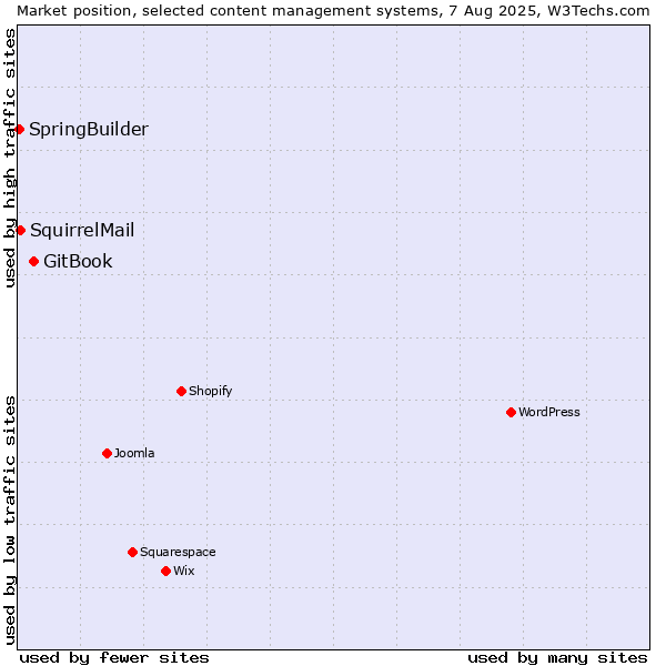 Market position of GitBook vs. SquirrelMail vs. SpringBuilder