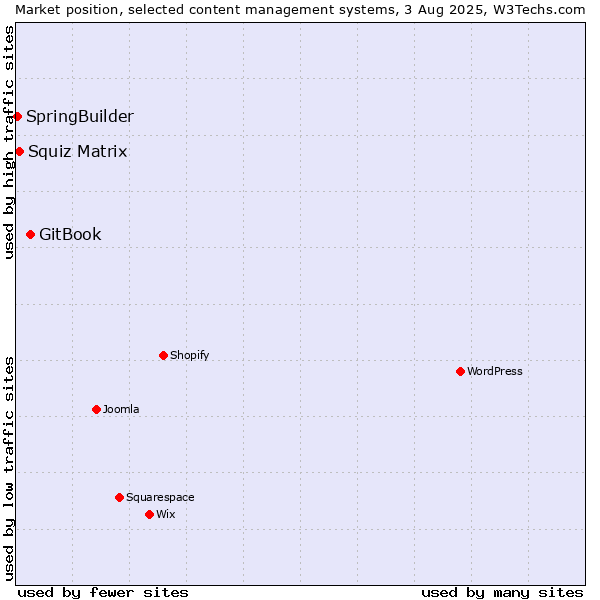 Market position of GitBook vs. Squiz Matrix vs. SpringBuilder