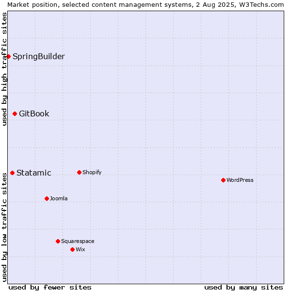 Market position of GitBook vs. Statamic vs. SpringBuilder