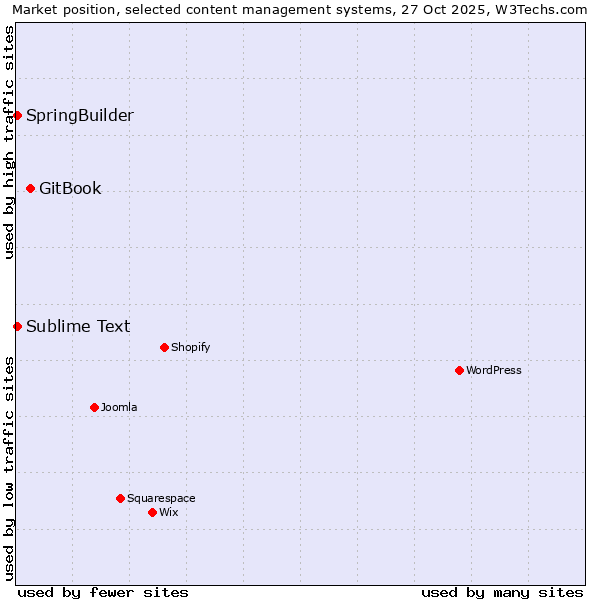 Market position of GitBook vs. Sublime Text vs. SpringBuilder