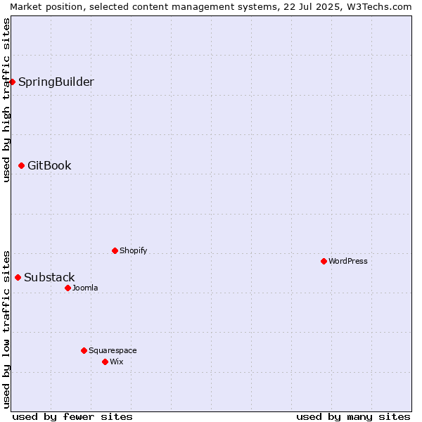 Market position of GitBook vs. Substack vs. SpringBuilder