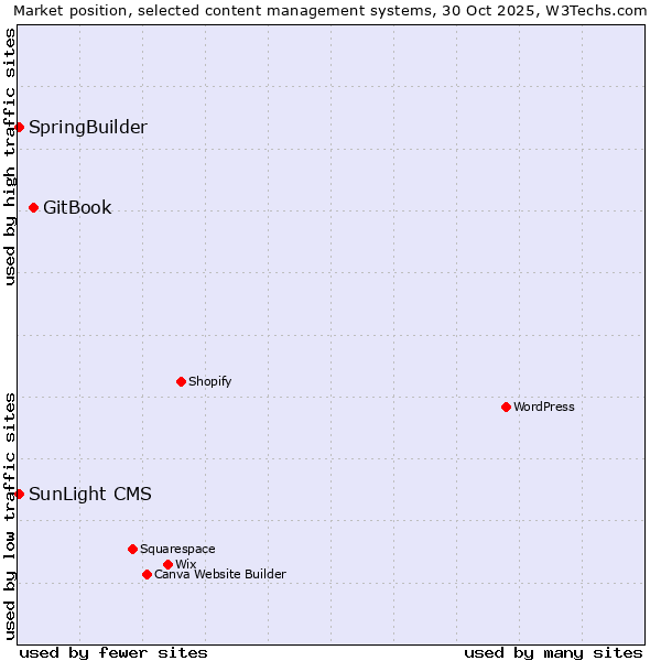 Market position of GitBook vs. SpringBuilder vs. SunLight CMS