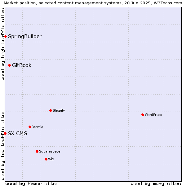 Market position of GitBook vs. SpringBuilder vs. SX CMS