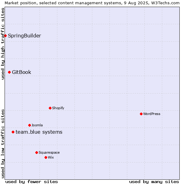 Market position of team.blue systems vs. GitBook vs. SpringBuilder