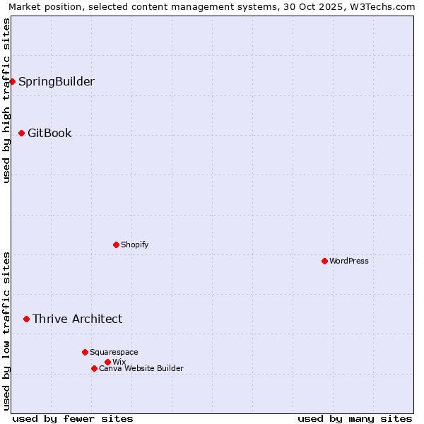 Market position of Thrive Architect vs. GitBook vs. SpringBuilder
