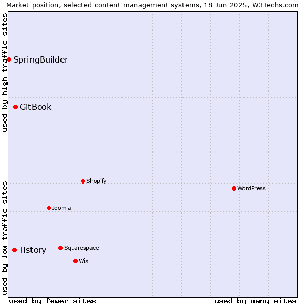 Market position of GitBook vs. Tistory vs. SpringBuilder