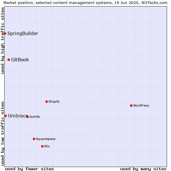 Market position of GitBook vs. Umbraco vs. SpringBuilder