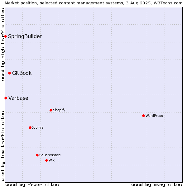 Market position of GitBook vs. Varbase vs. SpringBuilder