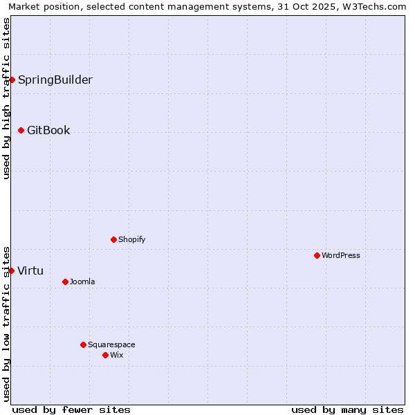 Market position of GitBook vs. SpringBuilder vs. Virtu