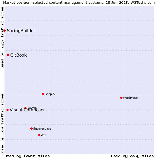 Market position of GitBook vs. Visual Composer vs. SpringBuilder