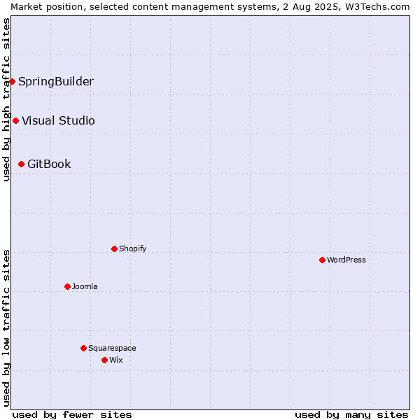 Market position of GitBook vs. Visual Studio vs. SpringBuilder