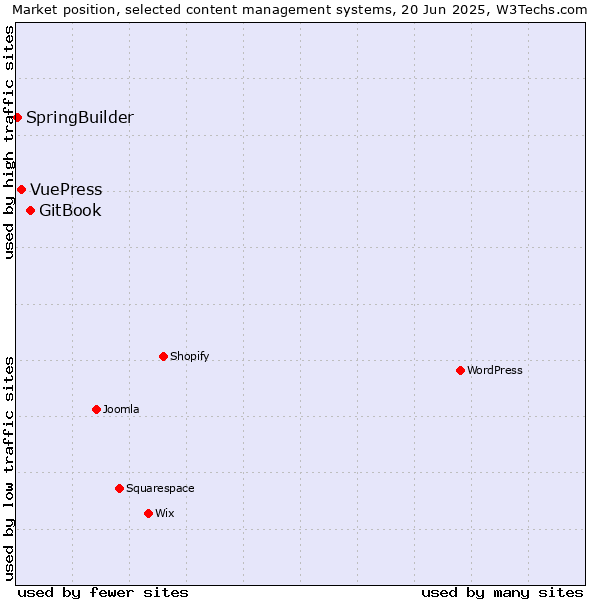 Market position of GitBook vs. VuePress vs. SpringBuilder