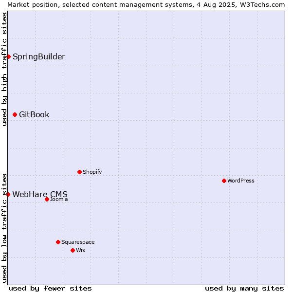 Market position of GitBook vs. SpringBuilder vs. WebHare CMS