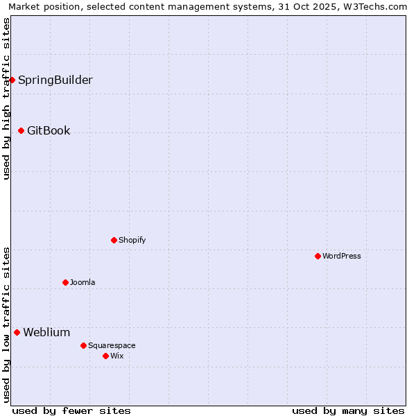 Market position of GitBook vs. Weblium vs. SpringBuilder