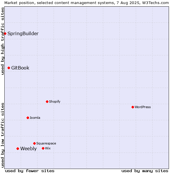 Market position of Weebly vs. GitBook vs. SpringBuilder