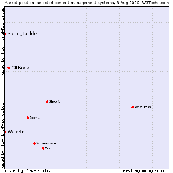 Market position of GitBook vs. SpringBuilder vs. Wenetic