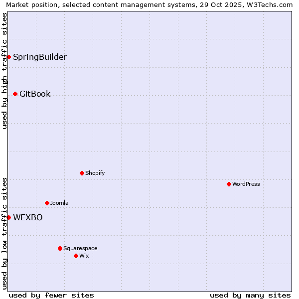 Market position of GitBook vs. SpringBuilder vs. WEXBO