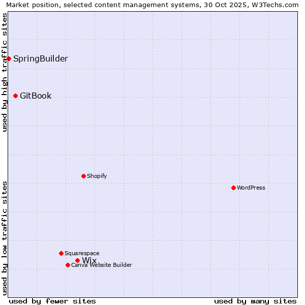 Market position of Wix vs. GitBook vs. SpringBuilder