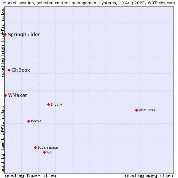 Market position of GitBook vs. WMaker vs. SpringBuilder
