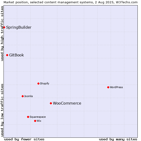 Market position of WooCommerce vs. GitBook vs. SpringBuilder