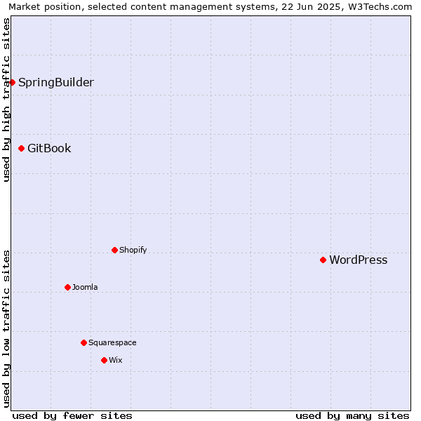 Market position of WordPress vs. GitBook vs. SpringBuilder