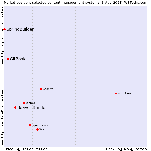 Market position of Beaver Builder vs. GitBook vs. SpringBuilder
