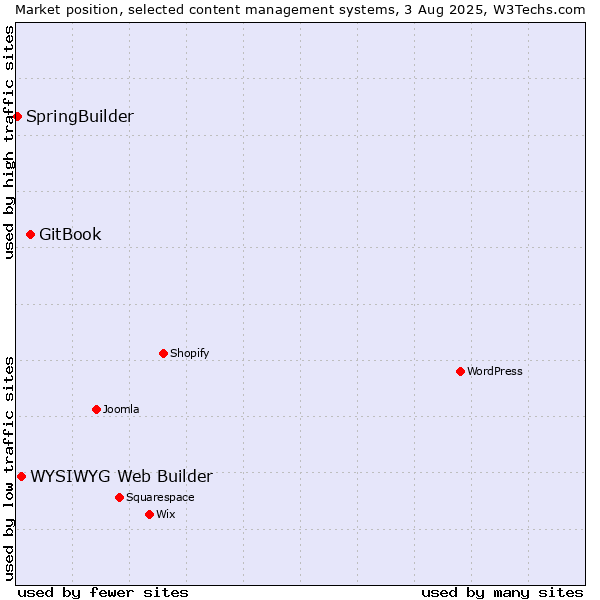 Market position of GitBook vs. WYSIWYG Web Builder vs. SpringBuilder